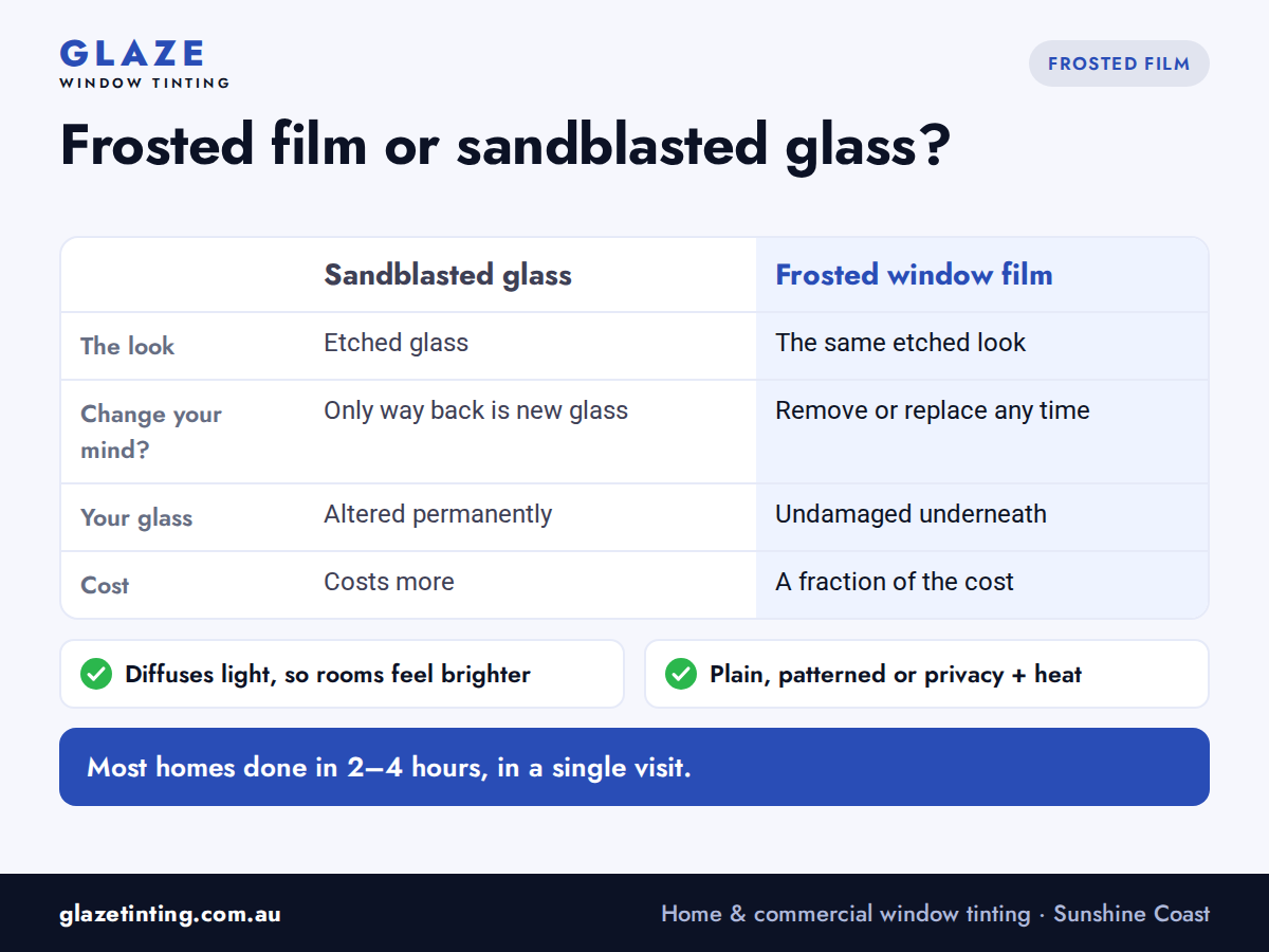 Film or sandblasted glass? Frosted film vs sandblasted glass compared: the same etched look, removable, and a fraction of the cost